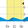 Tide chart for Keydash, Isle of Wight Bay, Maryland on 2022/07/4