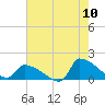 Tide chart for Keydash, Maryland on 2022/08/10