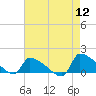 Tide chart for Keydash, Maryland on 2022/08/12