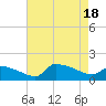 Tide chart for Keydash, Maryland on 2022/08/18