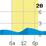 Tide chart for Keydash, Maryland on 2022/08/20