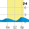 Tide chart for Keydash, Maryland on 2022/08/24
