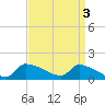 Tide chart for Keydash, Isle of Wight Bay, Maryland on 2023/04/3