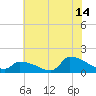 Tide chart for Keydash, Isle of Wight Bay, Maryland on 2023/07/14