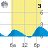 Tide chart for Keydash, Isle of Wight Bay, Maryland on 2023/07/3
