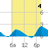 Tide chart for Keydash, Isle of Wight Bay, Maryland on 2023/07/4
