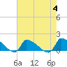 Tide chart for Keydash, Isle of Wight Bay, Maryland on 2023/08/4