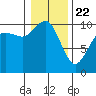 Tide chart for Hood Canal, Bangor, Washington on 2021/01/22