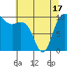 Tide chart for Hood Canal, Bangor, Washington on 2021/05/17