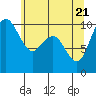 Tide chart for Hood Canal, Bangor, Washington on 2021/05/21