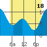 Tide chart for Hood Canal, Bangor, Washington on 2021/06/18