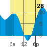 Tide chart for Hood Canal, Bangor, Washington on 2021/06/28
