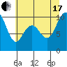 Tide chart for Hood Canal, Bangor, Washington on 2021/07/17