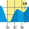 Tide chart for Hood Canal, Bangor, Washington on 2021/07/19