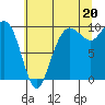 Tide chart for Hood Canal, Bangor, Washington on 2021/07/20