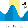 Tide chart for Hood Canal, Bangor, Washington on 2022/01/10