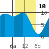 Tide chart for Hood Canal, Bangor, Washington on 2022/02/10