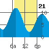 Tide chart for Hood Canal, Bangor, Washington on 2022/02/21