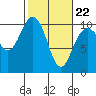 Tide chart for Hood Canal, Bangor, Washington on 2022/02/22