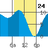 Tide chart for Hood Canal, Bangor, Washington on 2022/02/24