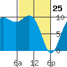 Tide chart for Hood Canal, Bangor, Washington on 2022/02/25
