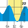 Tide chart for Hood Canal, Bangor, Washington on 2022/03/22