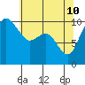 Tide chart for Hood Canal, Bangor, Washington on 2022/05/10