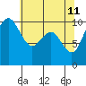 Tide chart for Hood Canal, Bangor, Washington on 2022/05/11