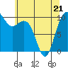 Tide chart for Hood Canal, Bangor, Washington on 2022/05/21