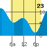 Tide chart for Hood Canal, Bangor, Washington on 2022/05/23