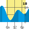 Tide chart for Hood Canal, Bangor, Washington on 2022/06/10