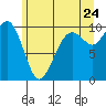 Tide chart for Hood Canal, Bangor, Washington on 2022/06/24