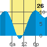 Tide chart for Hood Canal, Bangor, Washington on 2022/06/26