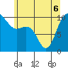 Tide chart for Hood Canal, Bangor, Washington on 2022/06/6