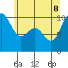 Tide chart for Hood Canal, Bangor, Washington on 2022/06/8