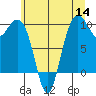 Tide chart for Bangor Wharf, Washington on 2022/07/14