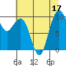 Tide chart for Bangor Wharf, Washington on 2022/07/17