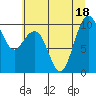Tide chart for Bangor Wharf, Washington on 2022/07/18