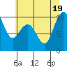 Tide chart for Bangor Wharf, Washington on 2022/07/19