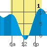 Tide chart for Bangor Wharf, Washington on 2022/07/1