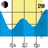 Tide chart for Bangor Wharf, Washington on 2022/07/20