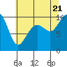 Tide chart for Bangor Wharf, Washington on 2022/07/21