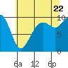 Tide chart for Bangor Wharf, Washington on 2022/07/22