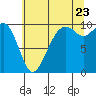 Tide chart for Bangor Wharf, Washington on 2022/07/23