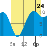 Tide chart for Bangor Wharf, Washington on 2022/07/24