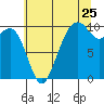 Tide chart for Bangor Wharf, Washington on 2022/07/25