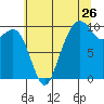 Tide chart for Bangor Wharf, Washington on 2022/07/26