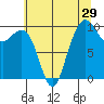Tide chart for Bangor Wharf, Washington on 2022/07/29