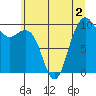 Tide chart for Bangor Wharf, Washington on 2022/07/2