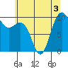 Tide chart for Bangor Wharf, Washington on 2022/07/3